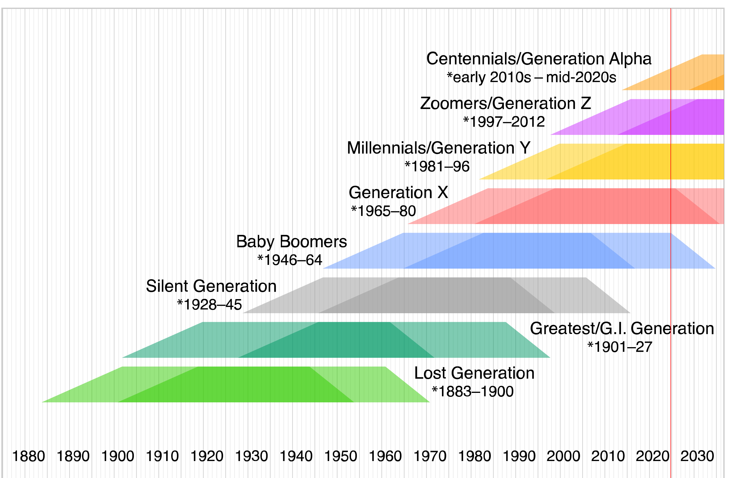 Generation_timeline